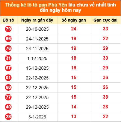 Bảng thống kê loto gan Phú Yên lâu về nhất đến ngày 13/04/2026 Bảng thống kê loto gan Phú Yên lâu về nhất đến ngày 13/04/2026