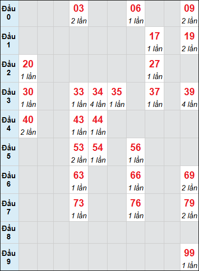 Bảng loto động XSDLK rơi 3 ngày 14/04/2026 Bảng loto động XSDLK rơi 3 ngày 14/04/2026