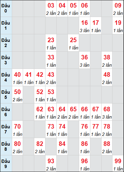 Bảng loto động XSQNA rơi 3 ngày 14/04/2026 Bảng loto động XSQNA rơi 3 ngày 14/04/2026