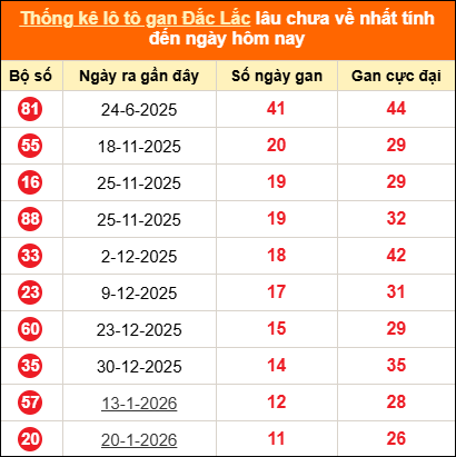 Thống kê loto gan Đắk Lắk lâu về nhất đến ngày 14/04/2026 Thống kê loto gan Đắk Lắk lâu về nhất đến ngày 14/04/2026