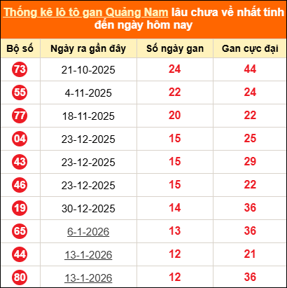 Bảng thống kê loto gan Quảng Nam lâu về nhất đến ngày 14/04/2026 Bảng thống kê loto gan Quảng Nam lâu về nhất đến ngày 14/04/2026