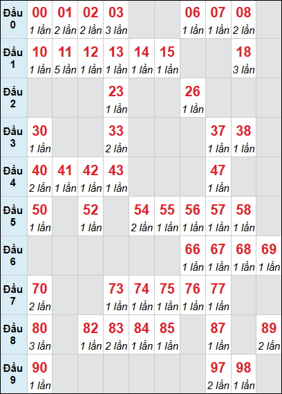 Bảng loto động XSDNG rơi 3 ngày 15/04/2026