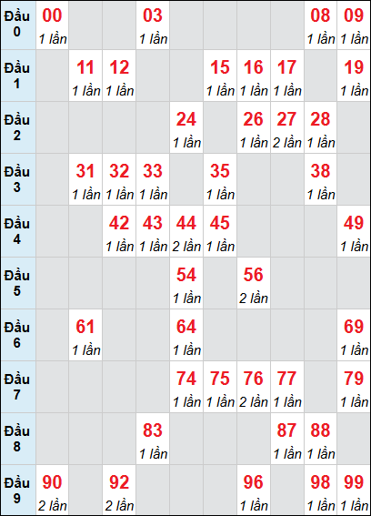 Bảng loto động XSKH rơi 3 ngày 15/04/2026