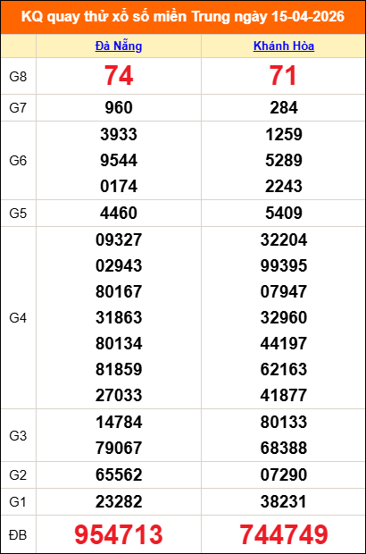 Quay thử miền Trung 15/04/2026 lấy may