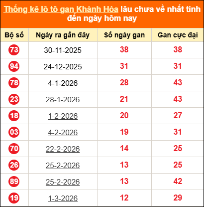 Bảng thống kê loto gan Khánh Hòa lâu về nhất đến ngày 15/04/2026