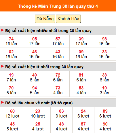 Thống kê nhanh MT ngày 15/4 thứ 4