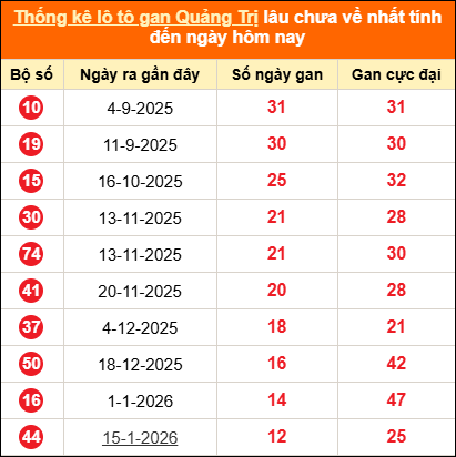 Bảng thống kê loto gan Quảng Trị lâu về nhất đến ngày 16/04/2026 Bảng thống kê loto gan Quảng Trị lâu về nhất đến ngày 16/04/2026