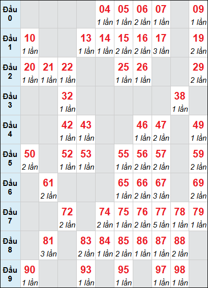 Bảng thống kê XS GL loto rơi 3 ngày 17/04/2026