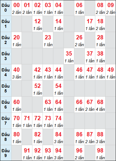 Bảng thống kê XSNT loto rơi 3 ngày 17/04/2026