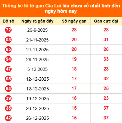 Thống kê loto gan Gia Lai lâu về nhất đến ngày 17/04/2026