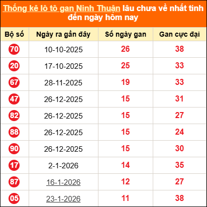 Thống kê loto gan Ninh Thuận lâu về nhất đến ngày 17/04/2026