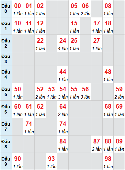 Bảng loto động KH 3 ngày 19/04/2026