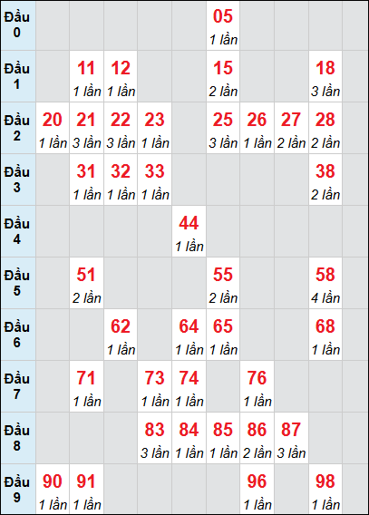 Bảng loto động Kon Tum rơi 3 ngày 19/04/2026