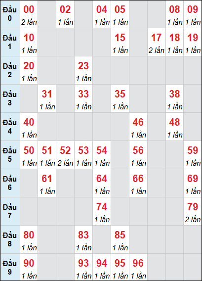 Bảng loto động XS TTH rơi 3 ngày 19/04/2026