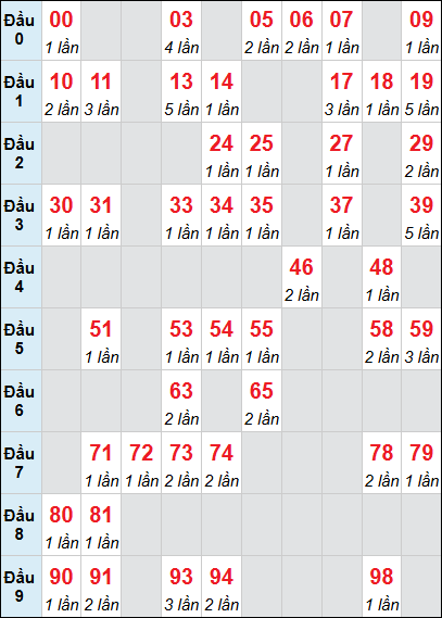 Bảng loto XSTTH rơi 3 ngày 20/04/2026