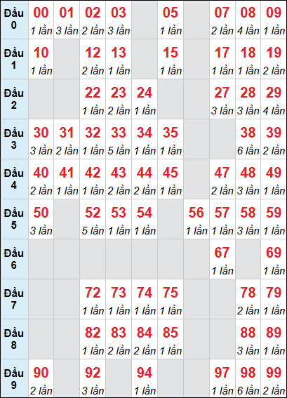 Bảng loto Phú Yên rơi 3 ngày 20/04/2026