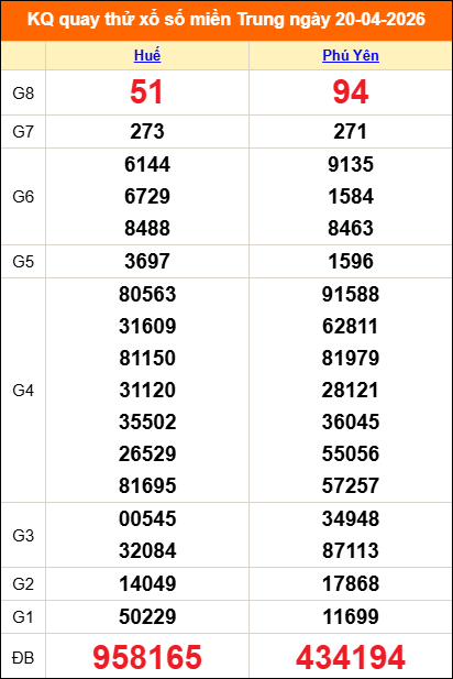 Quay thử miền Trung 20/04/2026 lấy may
