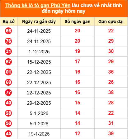 Bảng thống kê loto gan Phú Yên lâu về nhất đến ngày 20/04/2026
