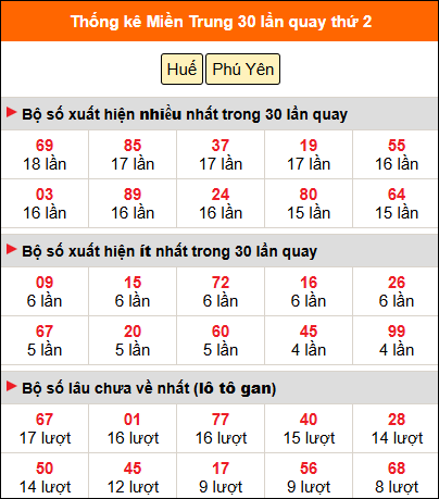 Thống kê nhanh MT ngày 20/4 thứ 2