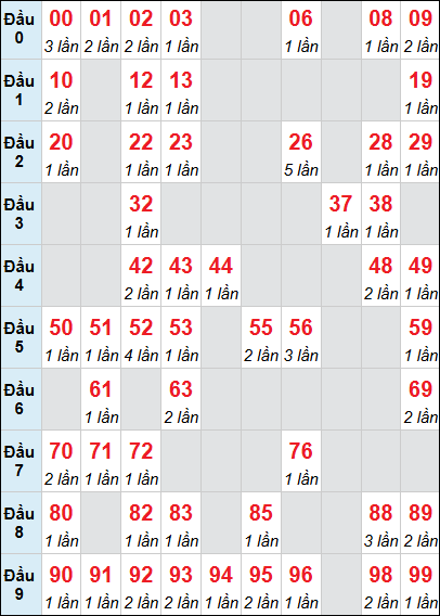 Bảng loto động XSDNG rơi 3 ngày 22/04/2026