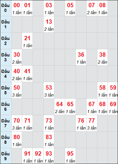 Bảng loto động XSKH rơi 3 ngày 22/04/2026