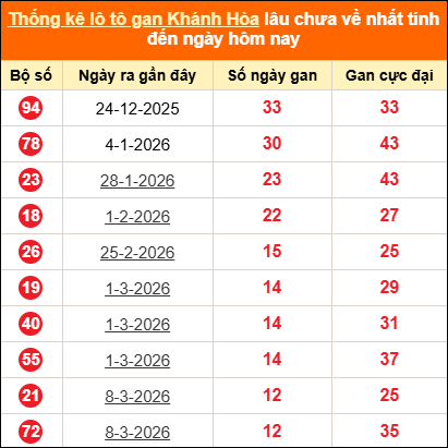 Bảng thống kê loto gan Khánh Hòa lâu về nhất đến ngày 22/04/2026