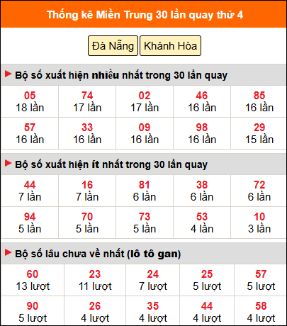 Thống kê nhanh MT ngày 22/4 thứ 4