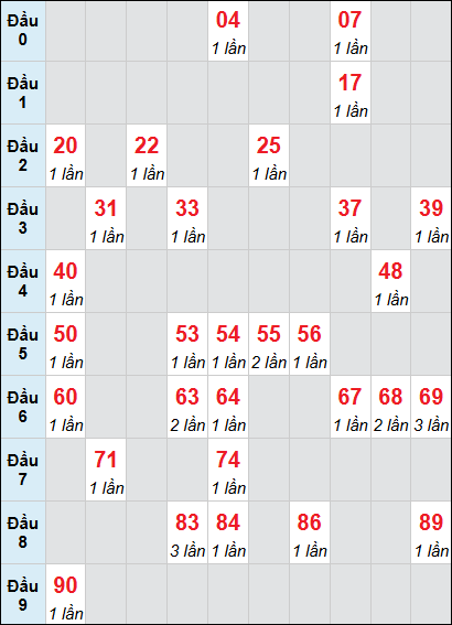 Bảng loto động XSDLK rơi 3 ngày 21/04/2026