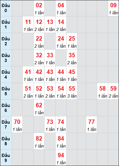 Bảng loto động XSQNA rơi 3 ngày 21/04/2026