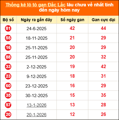 Thống kê loto gan Đắk Lắk lâu về nhất đến ngày 21/04/2026
