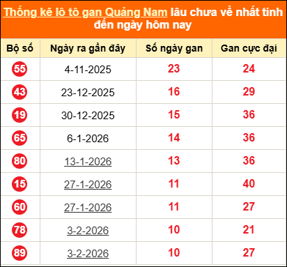 Bảng thống kê loto gan Quảng Nam lâu về nhất đến ngày 21/04/2026