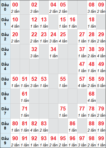 Thống kê bảng lô tô An Giang về 3 ngày 23/04/2026