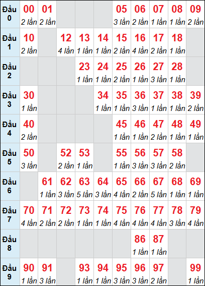 Thống kê loto BTH chạy 3 ngày liên tiếp 23/04/2026