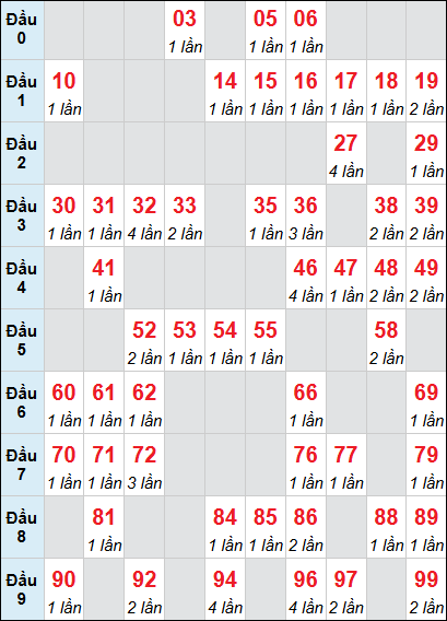 Bảng XSTN loto rơi 3 ngày liên tiếp 23/04/2026