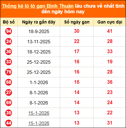 Bảng thống kê loto gan BTH lâu về nhất đến ngày 23/04/2026
