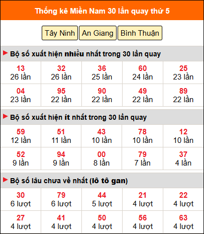 Thống kê nhanh MN ngày 23/4 thứ 5