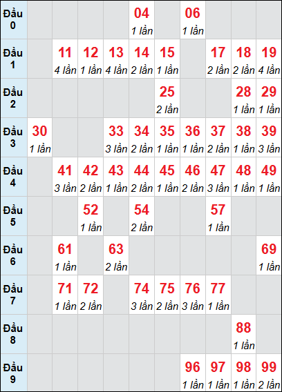 Thống kê XS BDI loto rơi 3 ngày 23/04/2026