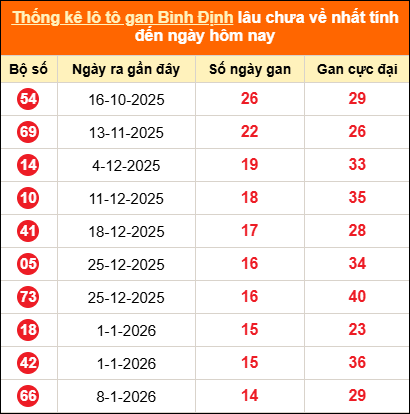 Thống kê loto gan Bình Định lâu về nhất đến ngày 23/04/2026
