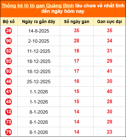 Thống kê loto gan Quảng Bình lâu về nhất đến ngày 23/04/2026