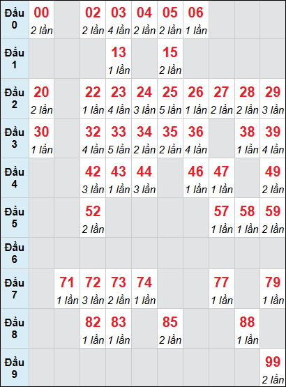 Bảng thống kê XS GL loto rơi 3 ngày 24/04/2026