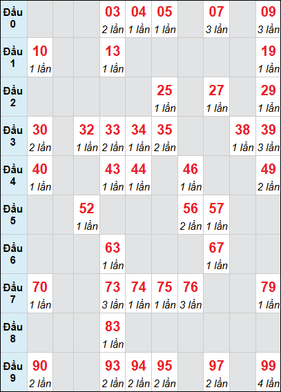 Bảng thống kê XSNT loto rơi 3 ngày 24/04/2026