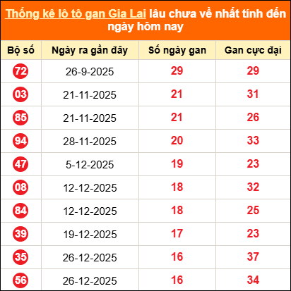 Thống kê loto gan Gia Lai lâu về nhất đến ngày 24/04/2026