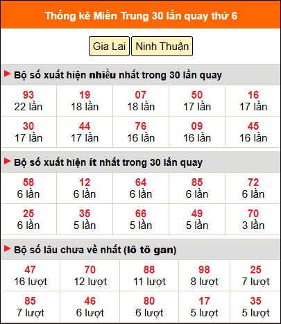 Thống kê nhanh MT ngày 24/4 thứ 6