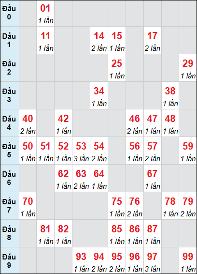 Bảng loto động KH 3 ngày 26/04/2026