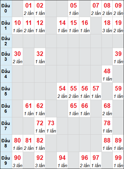 Bảng loto động Kon Tum rơi 3 ngày 26/04/2026