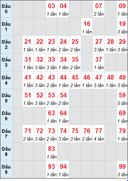 Bảng loto động XS TTH rơi 3 ngày 26/04/2026