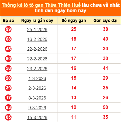 Bảng thống kê gan TTH lâu về nhất đến ngày 26/04/2026
