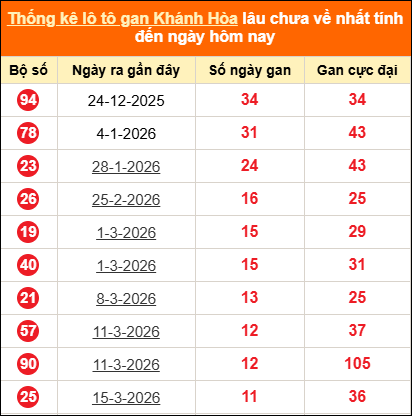 Thống kê loto gan KH lâu về nhất đến ngày 26/04/2026