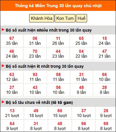 Thống kê nhanh MT ngày 26/4 chủ nhật