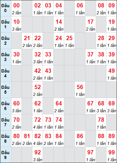 Bảng loto động Đà Nẵng rơi 3 ngày 25/04/2026